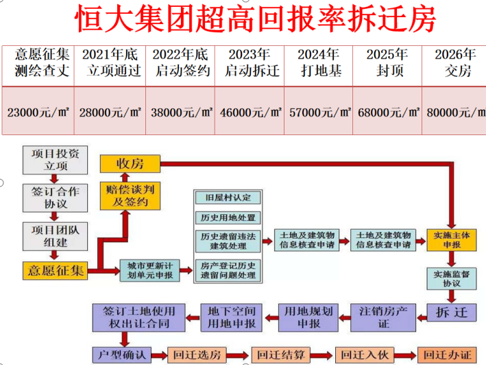 恒大拆迁房25平方最低仅58万起