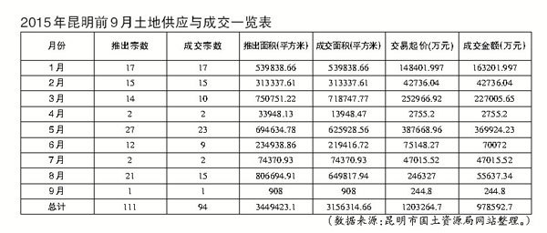 赛罕区成为呼市土地市场的吸金王