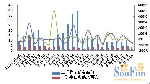 另一个成交量较大的回迁房