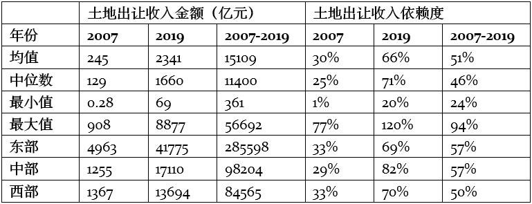 土地出让金差额方式下的土地成本