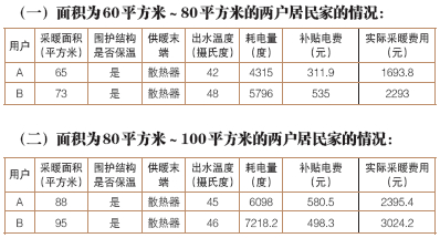 尚未安装取暖设备的可以不用缴纳取暖费