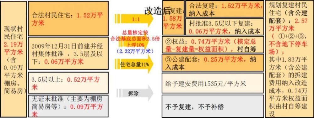 拆补方案会简要介绍本拆补方案的适用范围