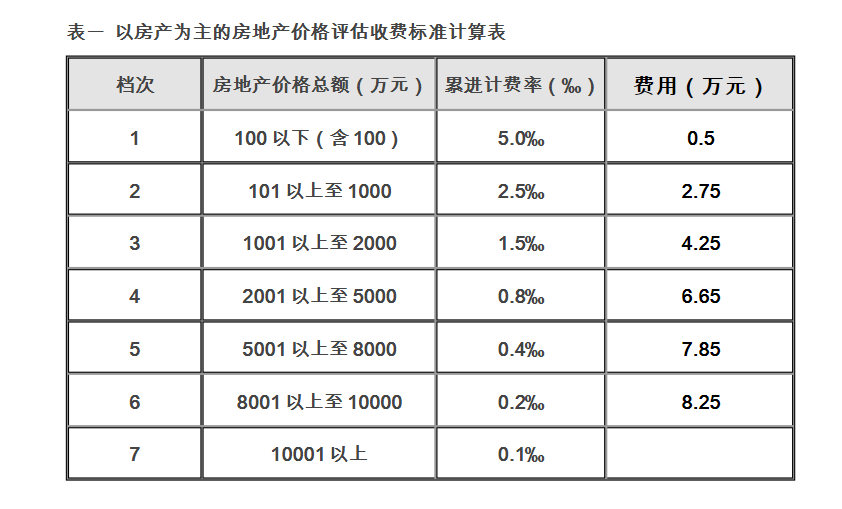 评估机构对房屋价值评估的费用