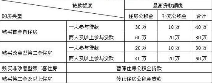 再次向商业银行申请住房贷款的第一期付款