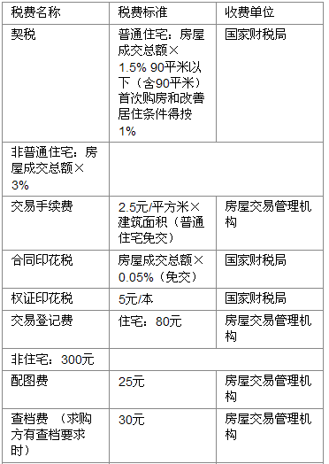 建筑工程施工许可证以及商品房预售许可证