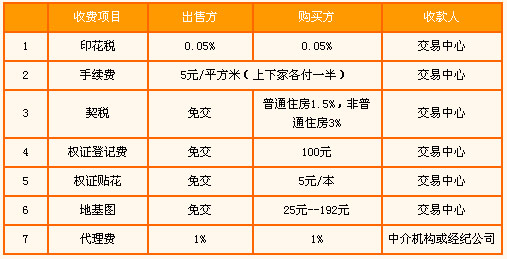 首先买房人需交纳的二手房交易税费为