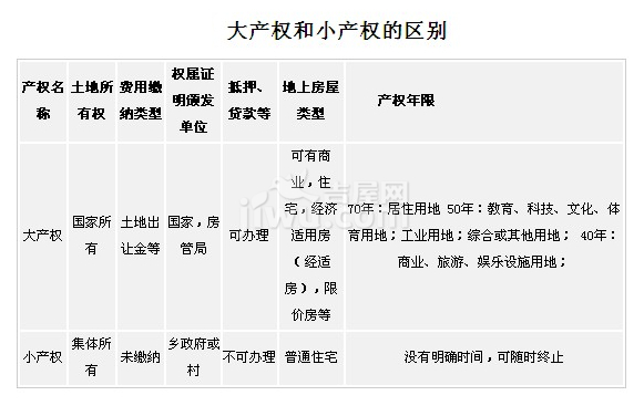 房屋产权分为大产权和小产权