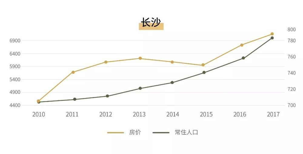 人口流动的趋势决定了一个区域的房价