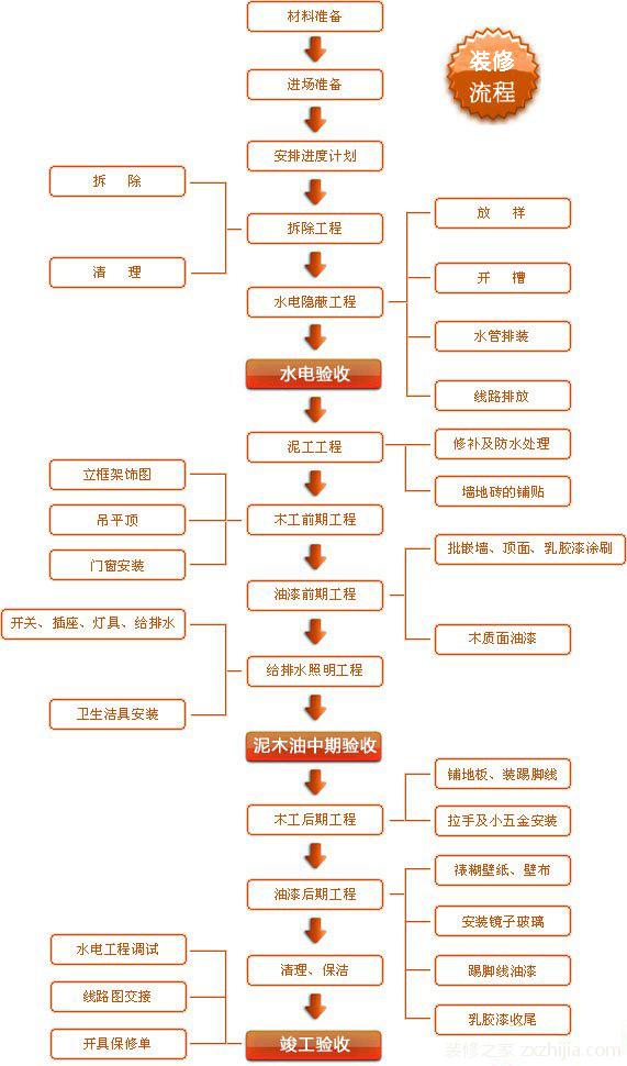 回迁房的建材会明显地低于商品房和精装房