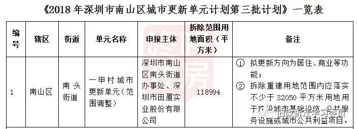 说备受市民关注的白石洲旧改有重大调整