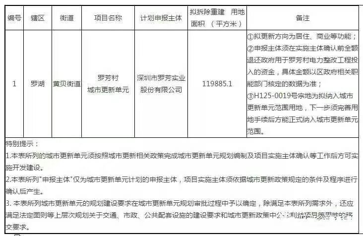 代理以下各大品牌开发商旧改回迁指标