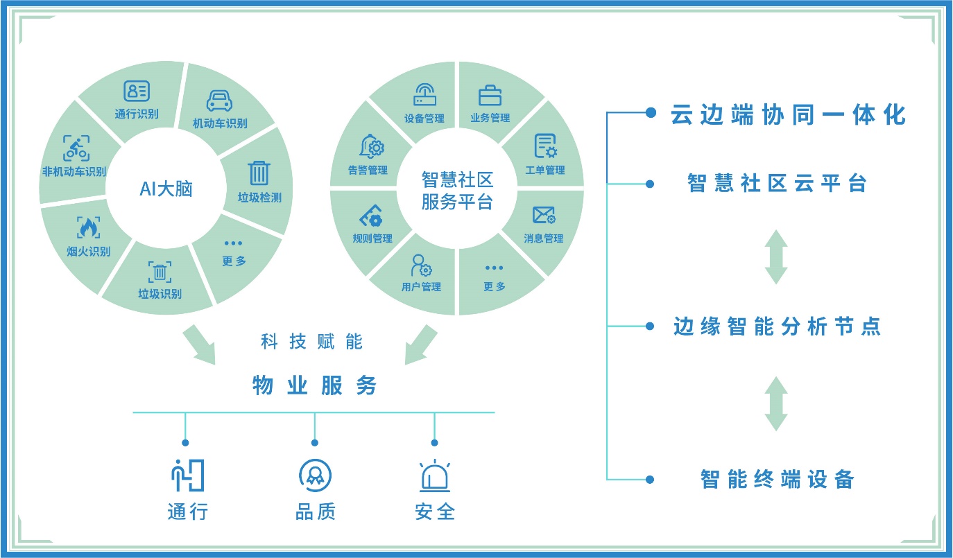 提升居民的居住体验