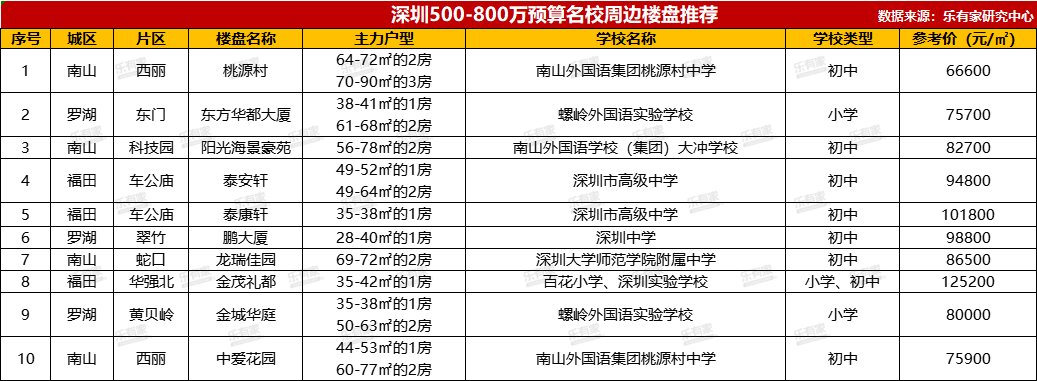 荔园小学众孚校区等新建校区