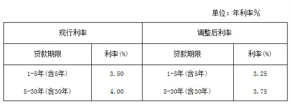 贷款利率执行人民银行的规定