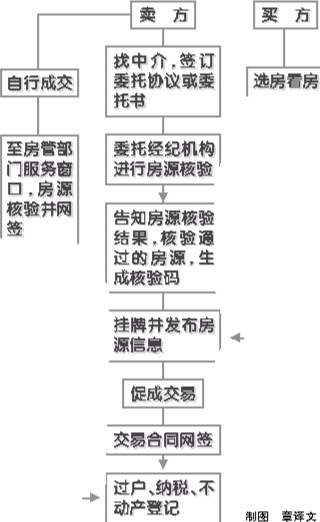 房地产市场上除了新的楼盘和二手房之外