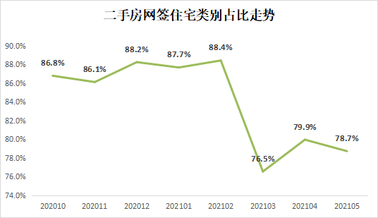 据北京房地产交易管理网数据显示