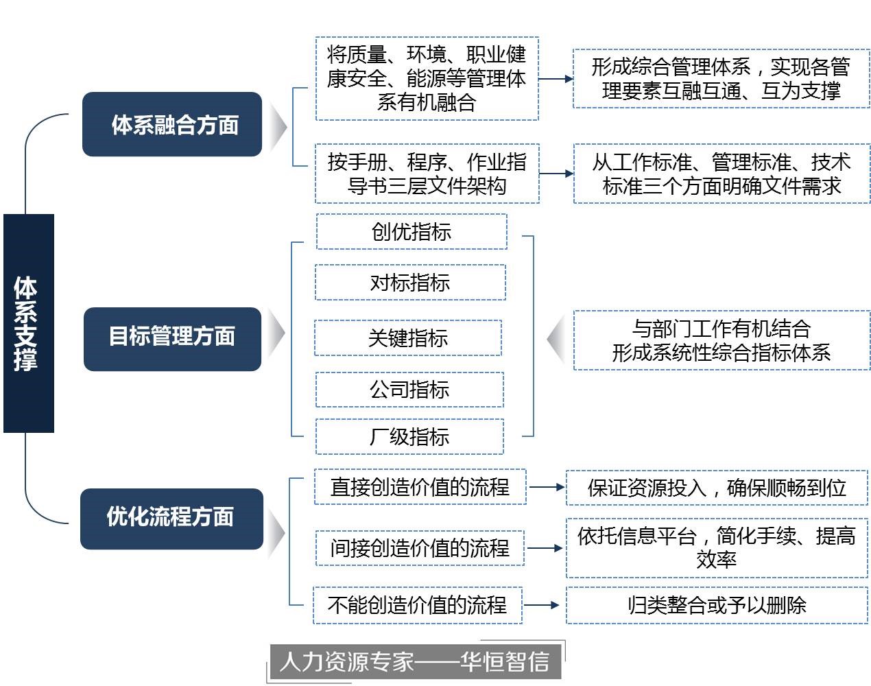 就是要从建筑钢结构转变为钢结构建筑