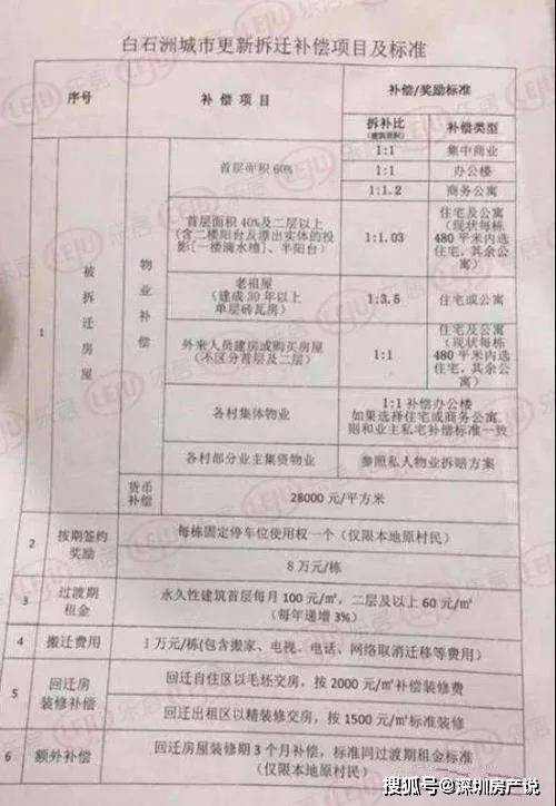 可以等额确认拆迁补偿支出抵减销售收入