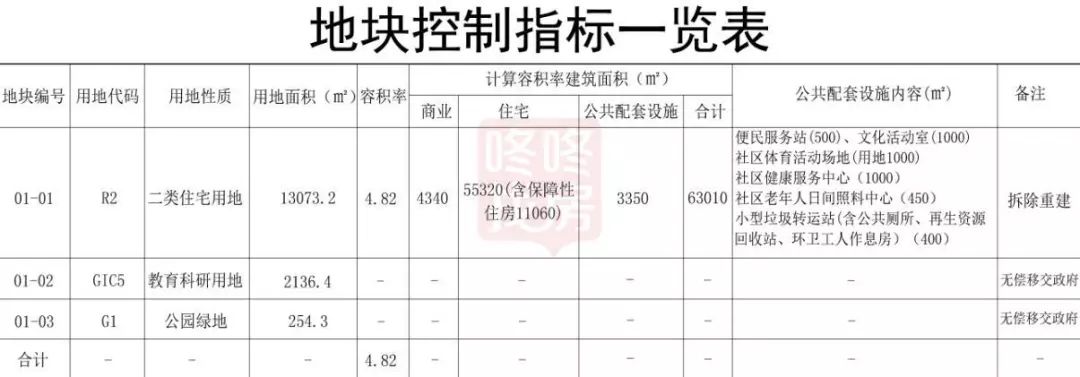 佳兆业南门墩旧改位于深圳东站的东北方向