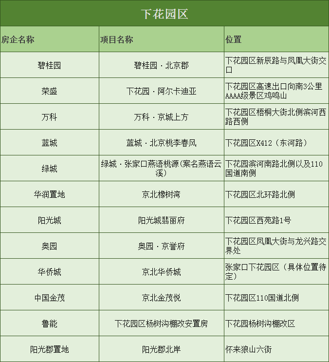 再加上张家口下花园各项配套的逐步完善