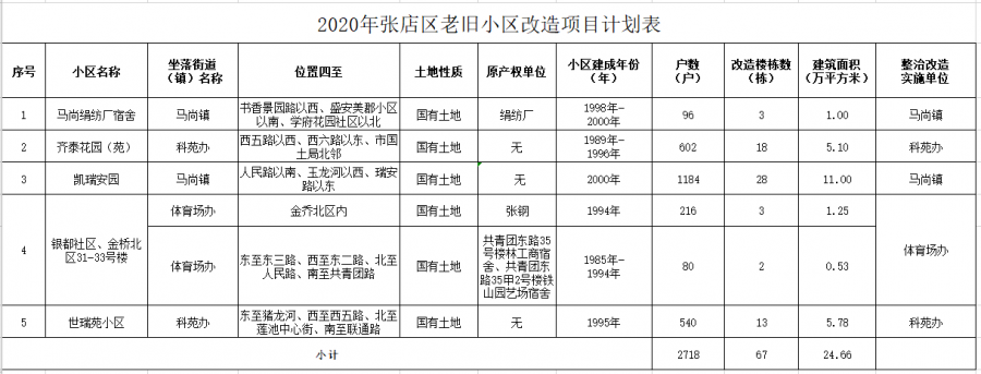 同为北京市首批旧村改造试点之一