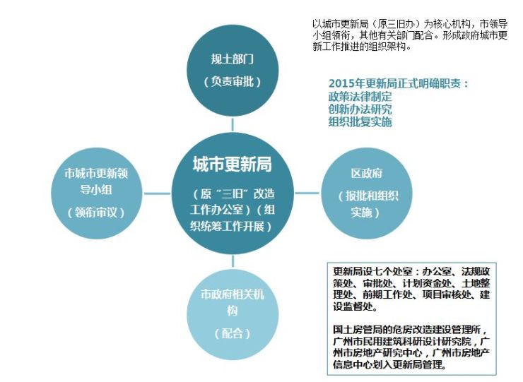 该阶段的城市更新活动得到了快速