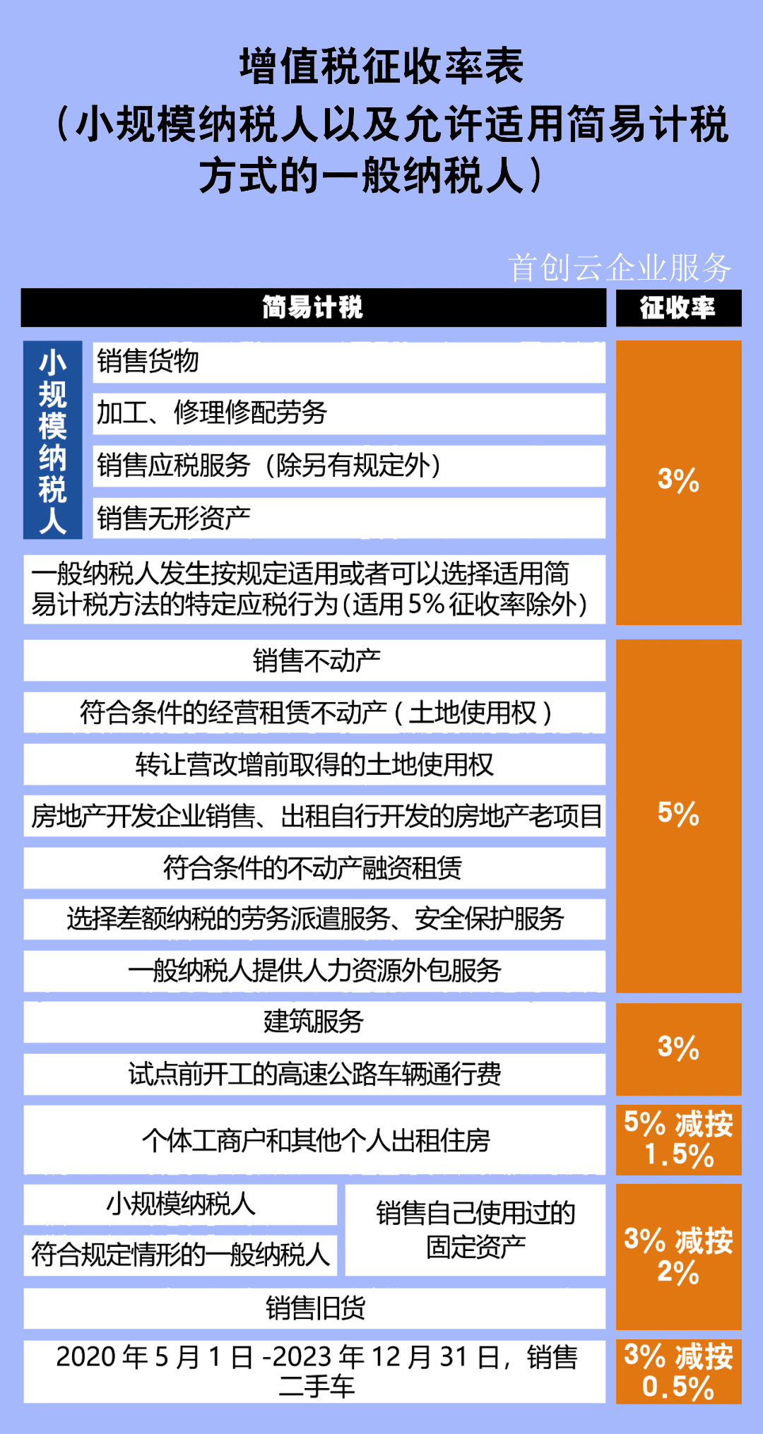 二手房交易增值税率等操作执行层面的规定