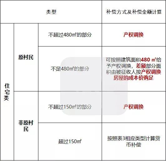 同时要根据房屋的建筑结构和修建年代