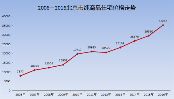 门头沟区域新房的年销售套数