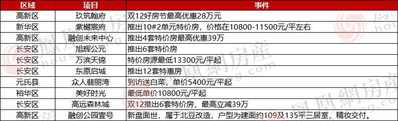 还有融创高新区推出新项目融创公园壹号