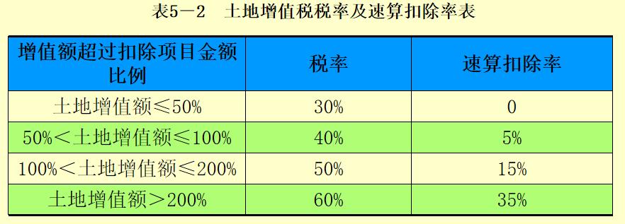 但算不出土地增值税的情形