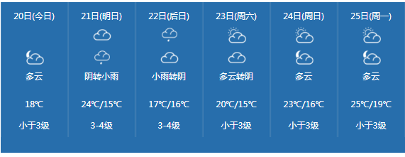 其余市县阴天间多云有零星小雨