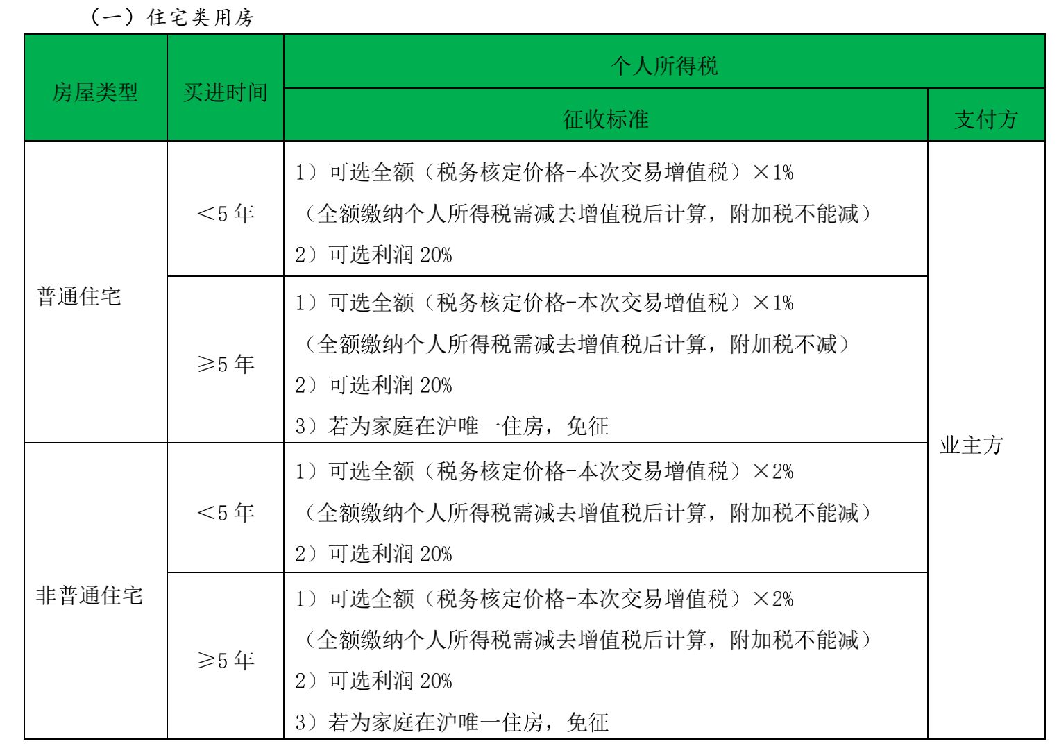 直接到房产交易中心做房产份额变更