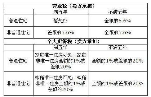 平方回迁房办好产权出售的话