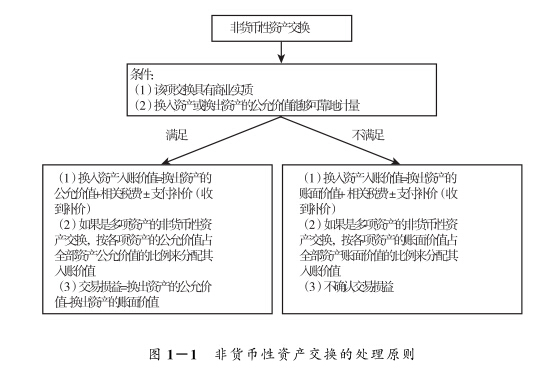 回迁房的非货币性资产交换