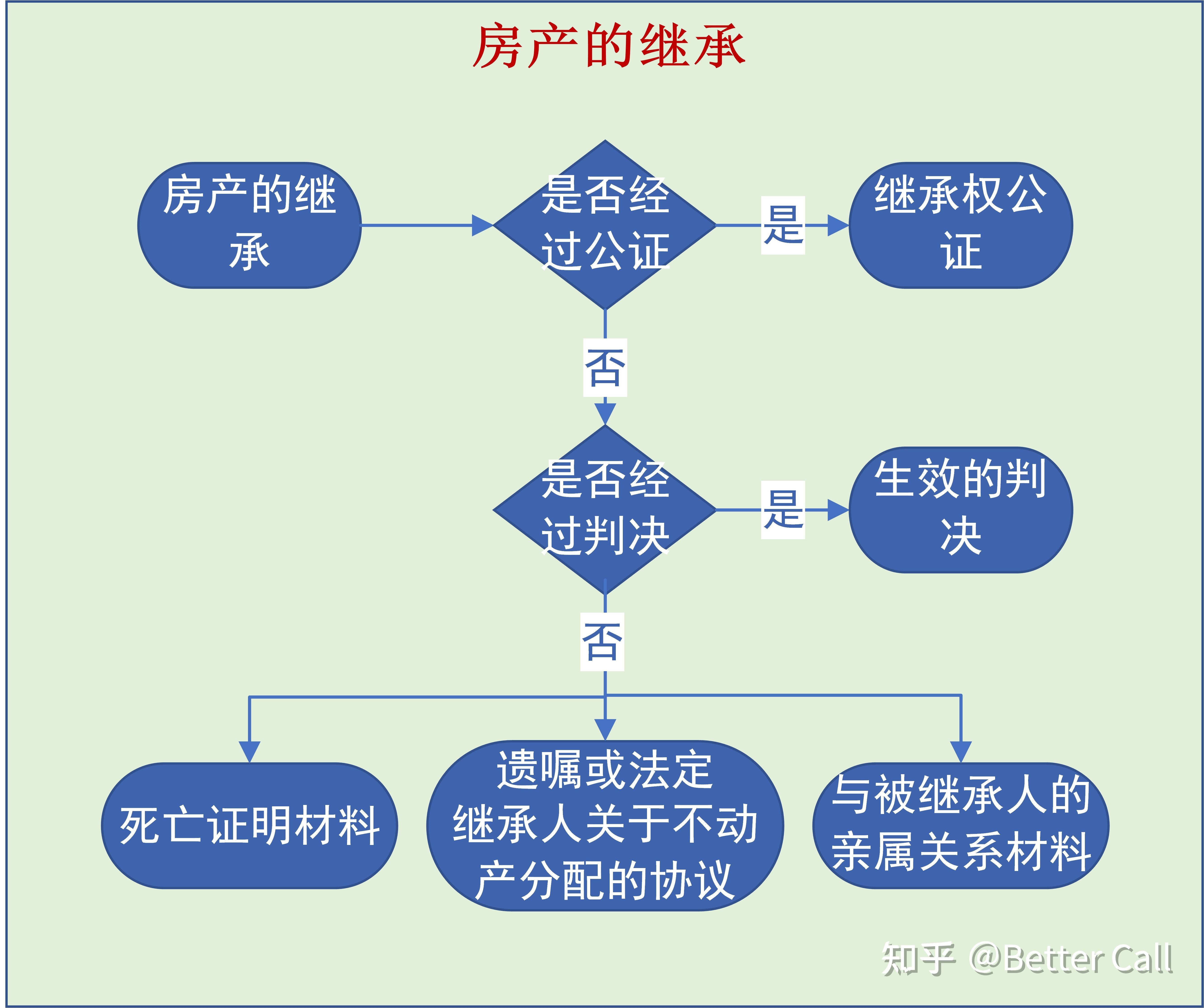 遗嘱继承和遗赠协议优于法定继承