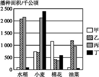 确保全年粮食播种面积和总产量适当提高