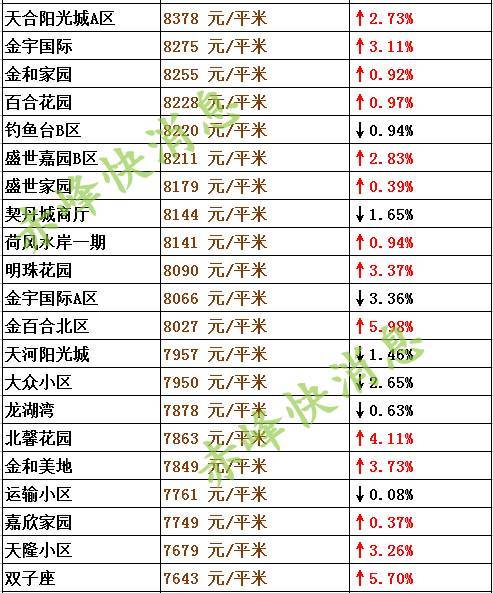 经开区二手房基本都在上涨