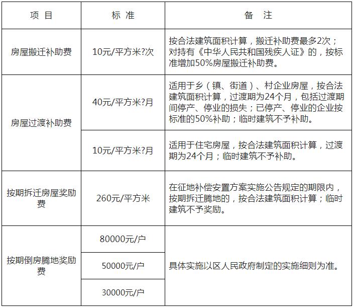 房屋拆迁过渡费是指拆迁过渡安置费