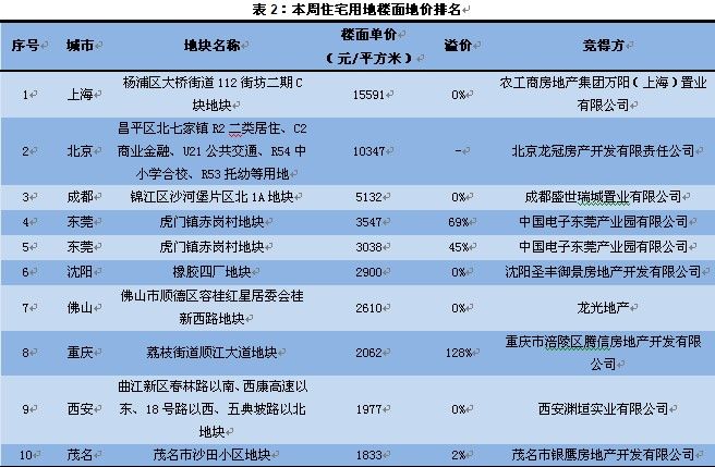 这是今年济南土地市场首现流拍