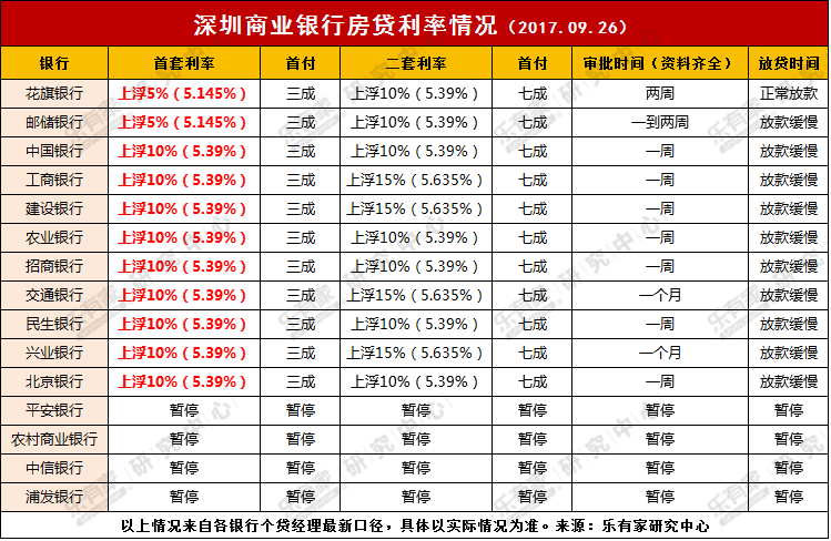 深圳建行调整首套房和二套房按揭利率后