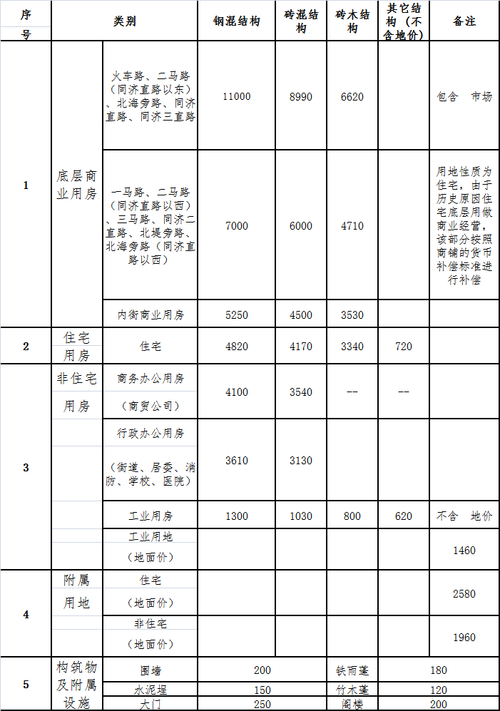 对被征收户先行采取货币补偿统一安置