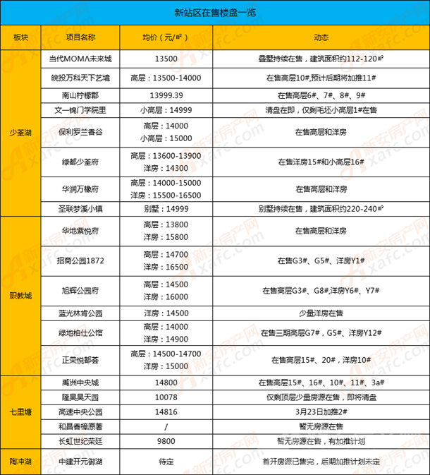 目前新站很多楼盘的在售房源都已经不多