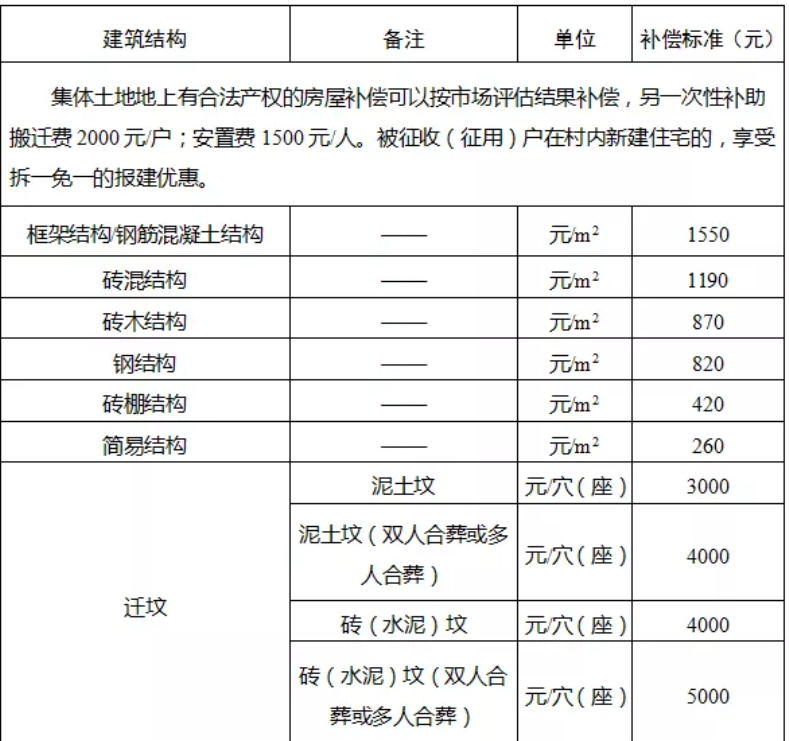 征收耕地的补偿费用包括土地补偿费