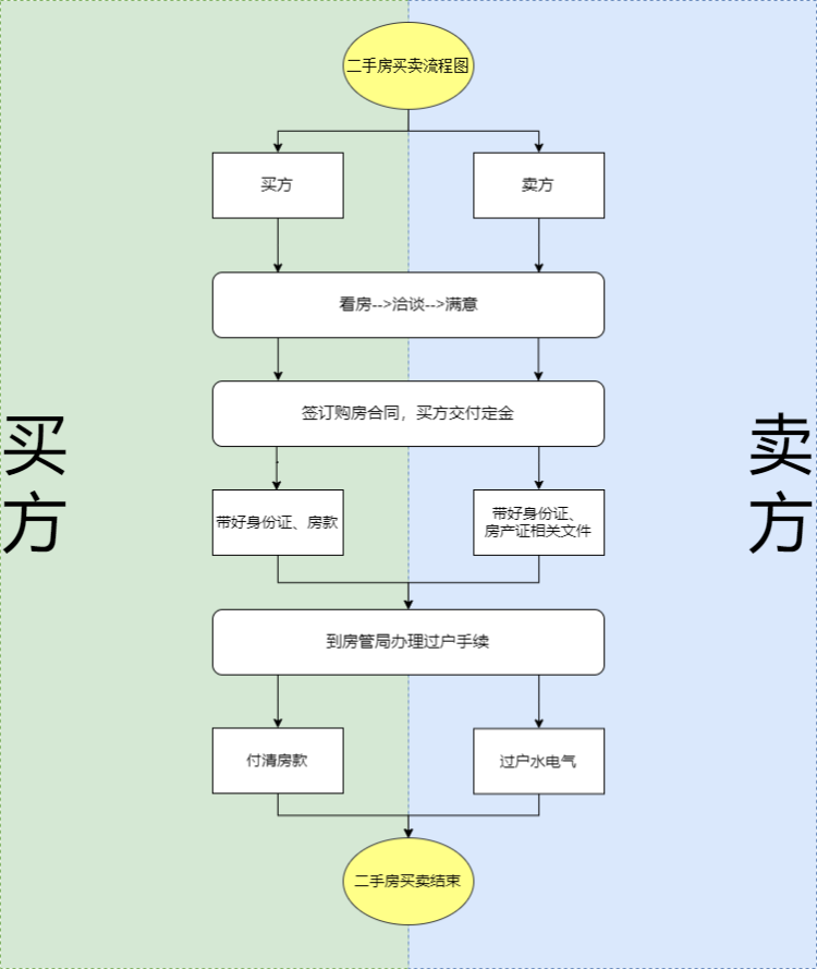 所以不具备过户的权利