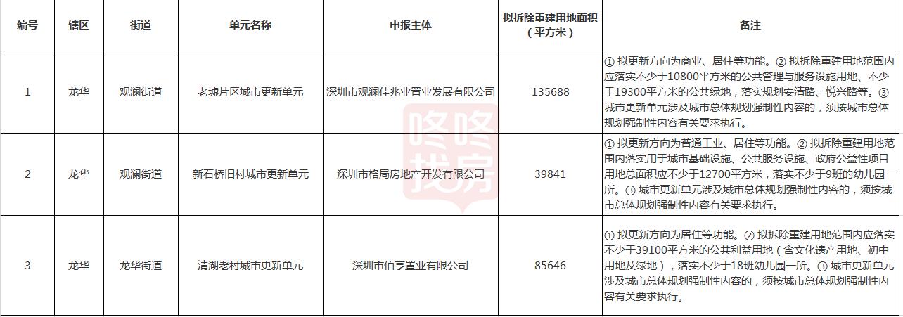 物业服务用房等公共配套设施