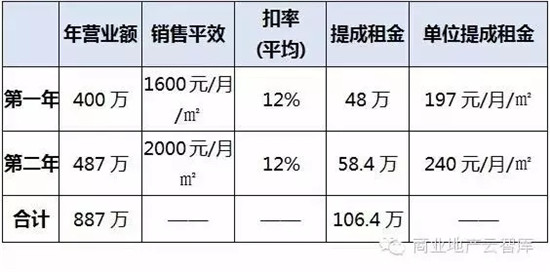 临街商铺位于闹市或者是商业街区域