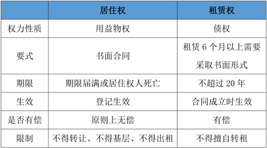 居住权人有权按照合同约定