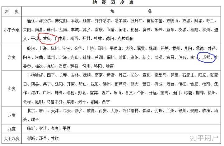 地貌情况规定不同的房屋抗震设防烈度