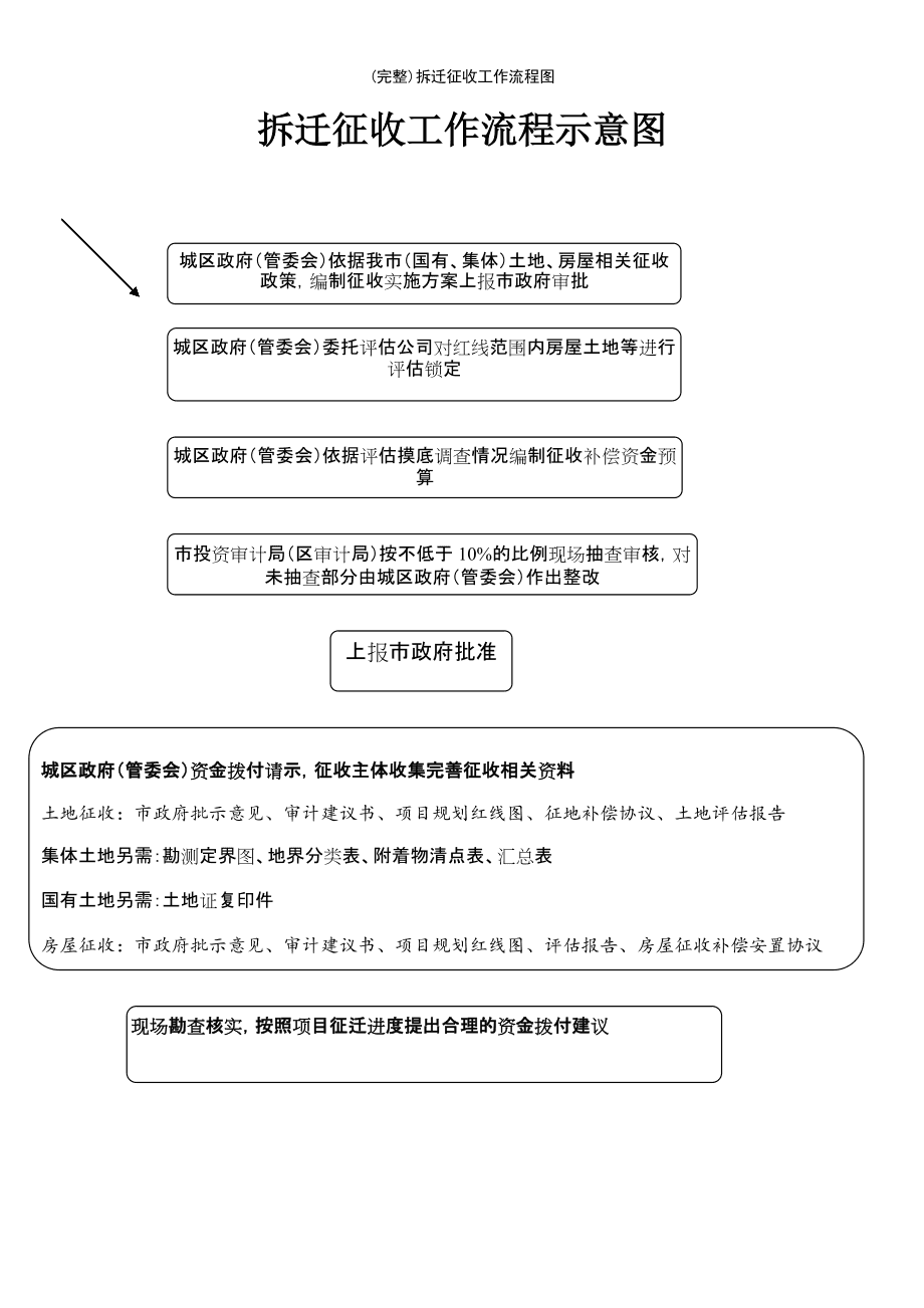 鼓励被补偿人选择全部货币化补偿安置